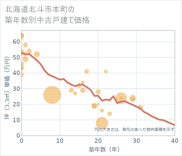 北海道北斗市本町の築年数別の中古戸建て坪単価