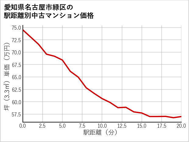 愛知県名古屋市緑区の徒歩距離別の中古マンション坪単価