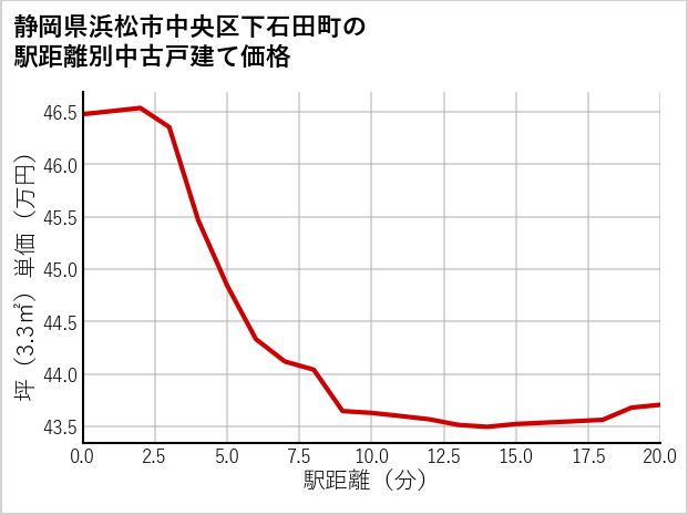 静岡県浜松市中央区下石田町の徒歩距離別の中古戸建て坪単価