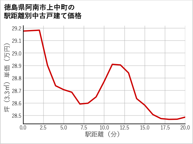 徳島県阿南市上中町の徒歩距離別の中古戸建て坪単価