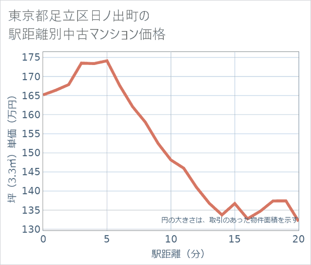 東京都足立区日ノ出町の徒歩距離別の中古マンション坪単価