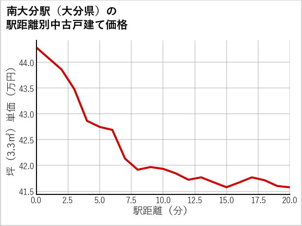 南大分駅（大分県）の徒歩距離別の中古戸建て坪単価