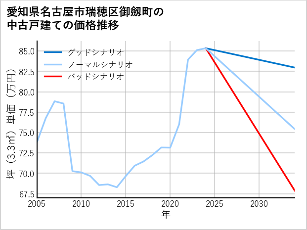 愛知県名古屋市瑞穂区御劔町の中古戸建て価格推移