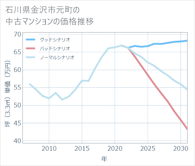 石川県金沢市元町の中古マンション価格推移