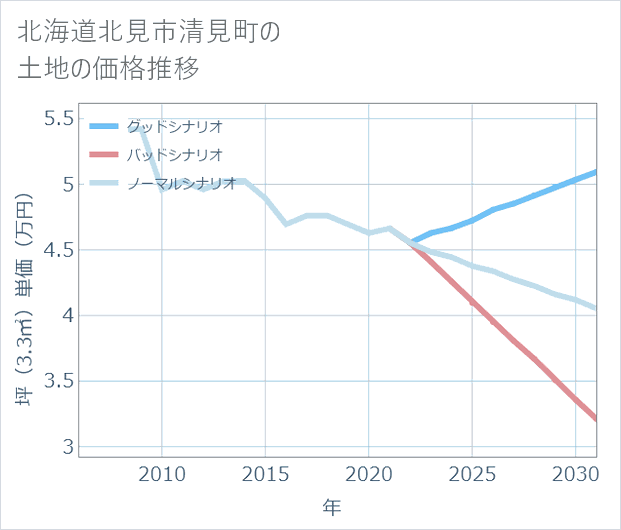 北海道北見市清見町の土地価格推移