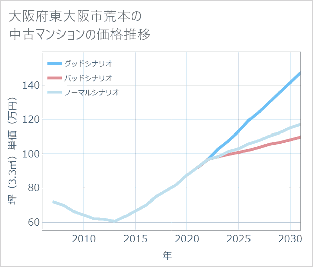 大阪府東大阪市荒本の中古マンション価格推移