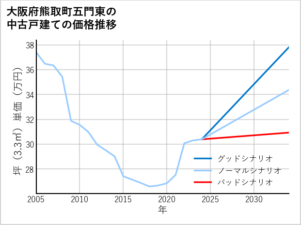 大阪府熊取町五門東の中古戸建て価格推移