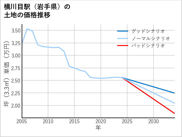 横川目駅（岩手県）の土地価格推移