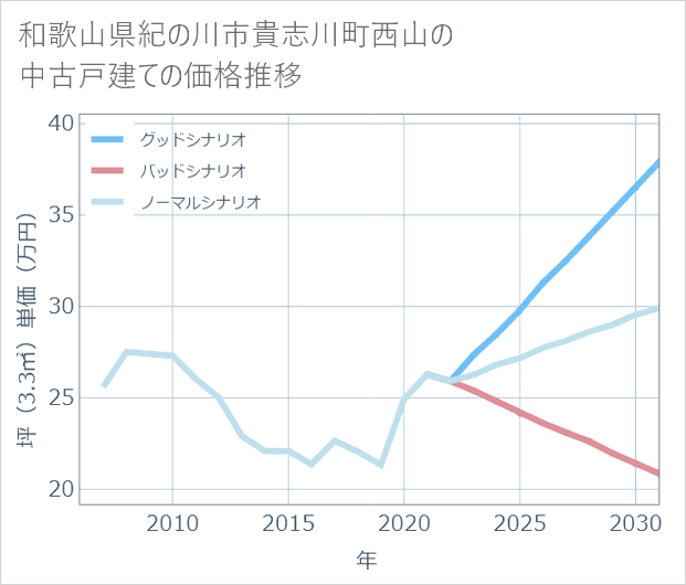 和歌山県紀の川市貴志川町西山の中古戸建て価格推移