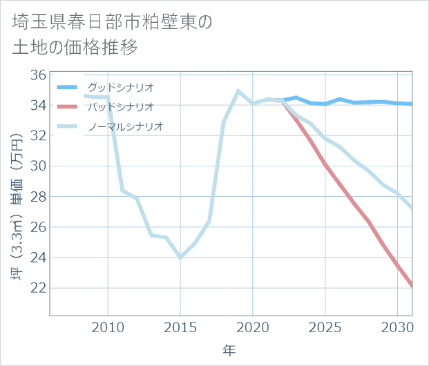 埼玉県春日部市粕壁東の土地価格推移