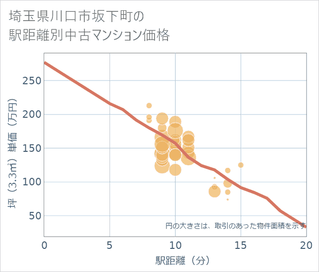 埼玉県川口市坂下町の徒歩距離別の中古マンション坪単価