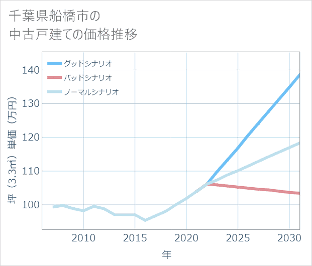 千葉県船橋市の中古戸建て価格推移