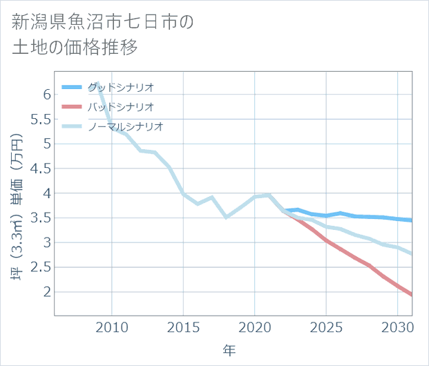 新潟県魚沼市七日市の土地価格推移