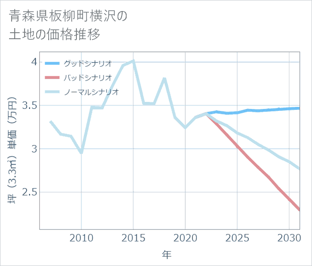 青森県板柳町横沢の土地価格推移