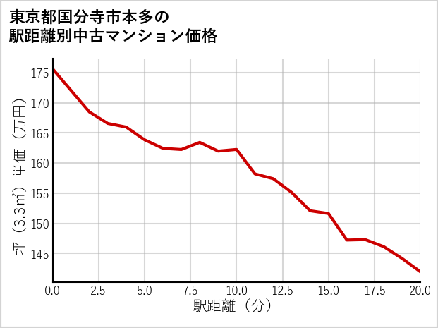 東京都国分寺市本多の徒歩距離別の中古マンション坪単価