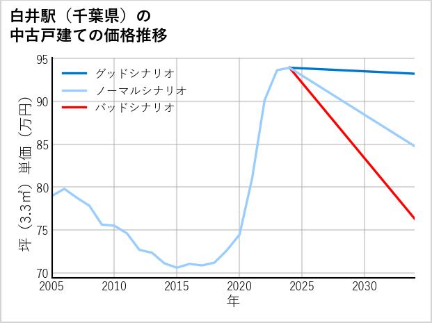 白井駅（千葉県）の中古戸建て価格推移