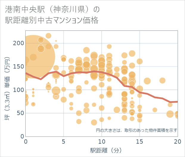 港南中央駅（神奈川県）の徒歩距離別の中古マンション坪単価