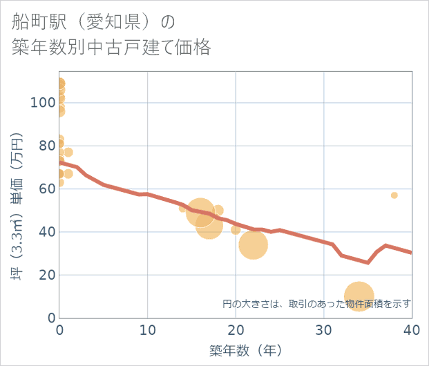 船町駅(愛知県)の築年数別の中古戸建て坪単価