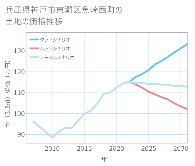 兵庫県神戸市東灘区魚崎西町の土地価格推移