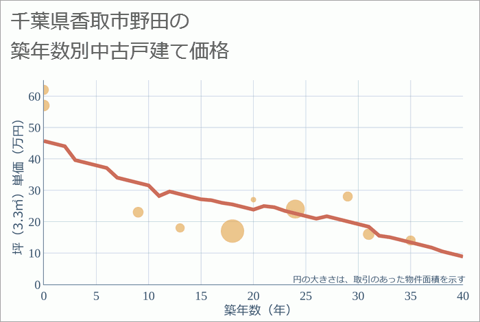 千葉県香取市野田の築年数別の中古戸建て坪単価