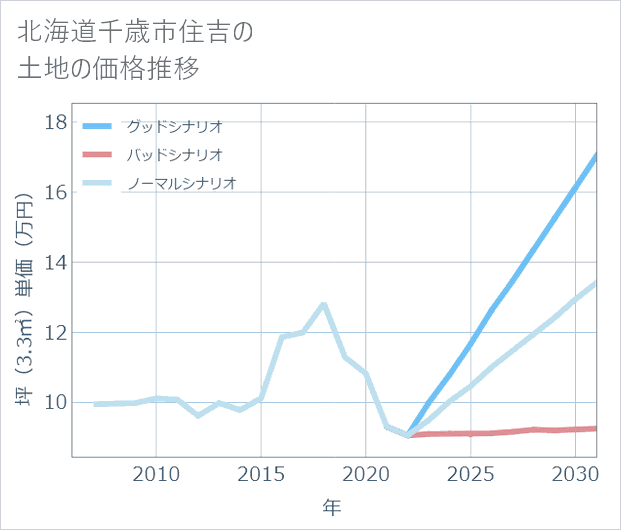 北海道千歳市住吉の土地価格推移