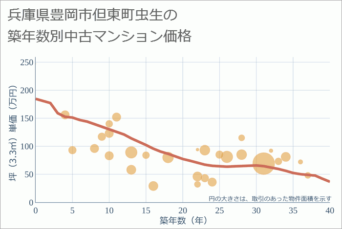 兵庫県豊岡市但東町虫生の築年数別の中古マンション坪単価