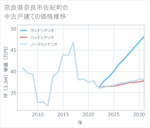 奈良県奈良市佐紀町の中古戸建て価格推移