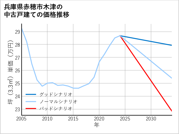 兵庫県赤穂市木津の中古戸建て価格推移
