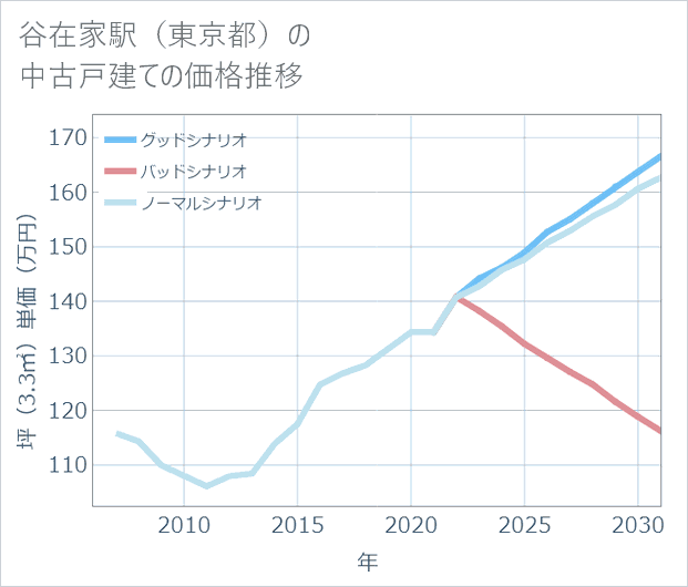 谷在家駅(東京都)の中古戸建て価格推移