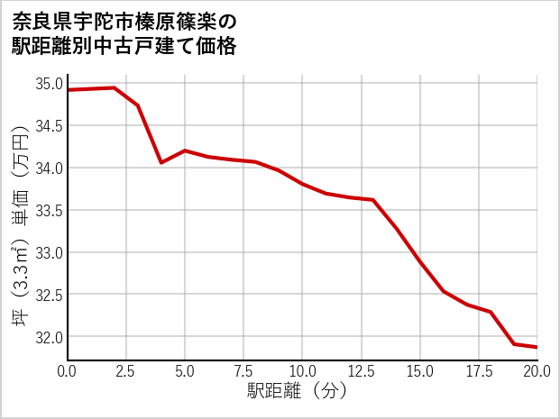 奈良県宇陀市榛原篠楽の徒歩距離別の中古戸建て坪単価