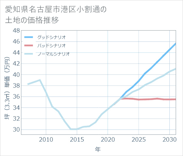 愛知県名古屋市港区小割通の土地価格推移