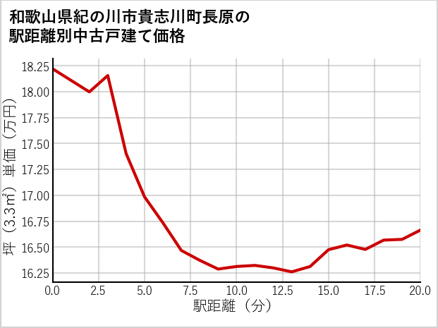 和歌山県紀の川市貴志川町長原の徒歩距離別の中古戸建て坪単価