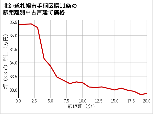 北海道札幌市手稲区曙11条の徒歩距離別の中古戸建て坪単価