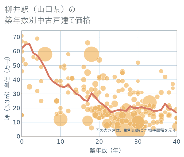 柳井駅(山口県)の築年数別の中古戸建て坪単価