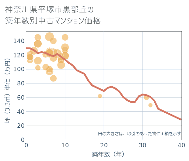 神奈川県平塚市黒部丘の築年数別の中古マンション坪単価