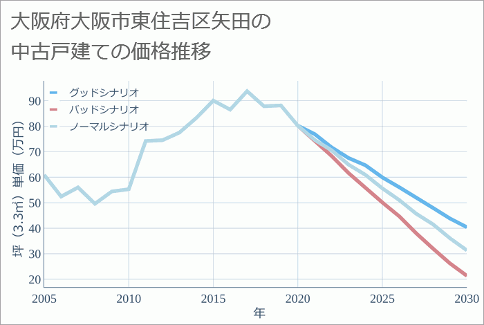 大阪府大阪市東住吉区矢田の中古戸建て価格推移