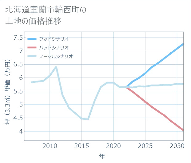 北海道室蘭市輪西町の土地価格推移