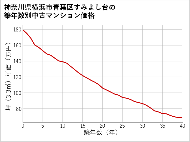 神奈川県横浜市青葉区すみよし台の築年数別の中古マンション坪単価
