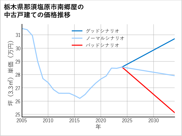 栃木県那須塩原市南郷屋の中古戸建て価格推移