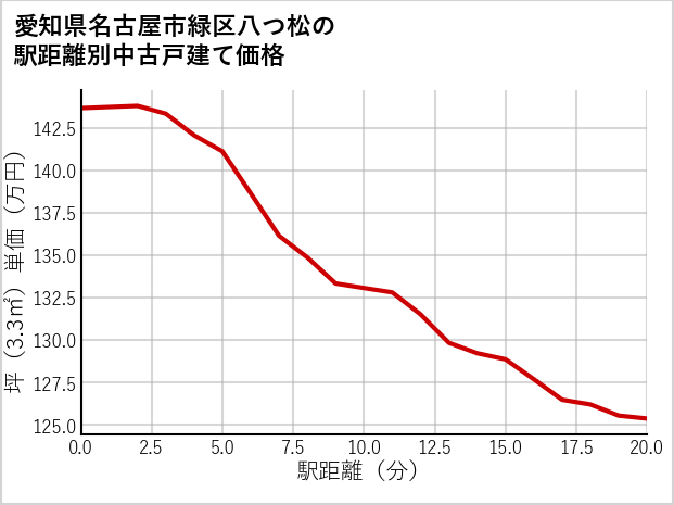 愛知県名古屋市緑区八つ松の徒歩距離別の中古戸建て坪単価