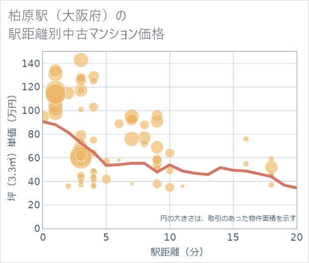 柏原駅（大阪府）の徒歩距離別の中古マンション坪単価