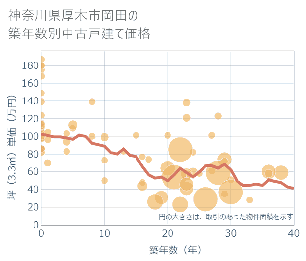 神奈川県厚木市岡田の築年数別の中古戸建て坪単価