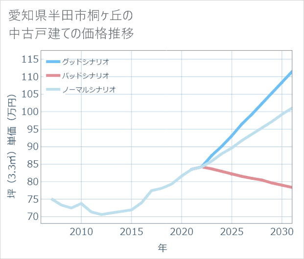 愛知県半田市桐ケ丘の中古戸建て価格推移