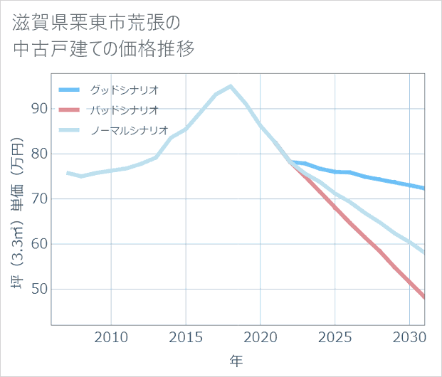 滋賀県栗東市荒張の中古戸建て価格推移