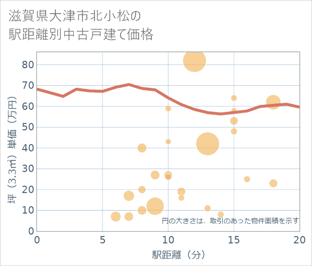 滋賀県大津市北小松の徒歩距離別の中古戸建て坪単価