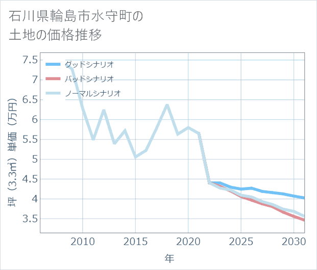 石川県輪島市水守町の土地価格推移