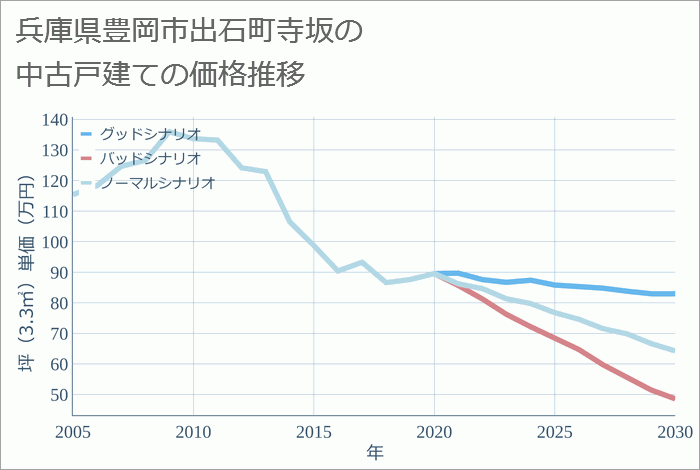 兵庫県豊岡市出石町寺坂の中古戸建て価格推移