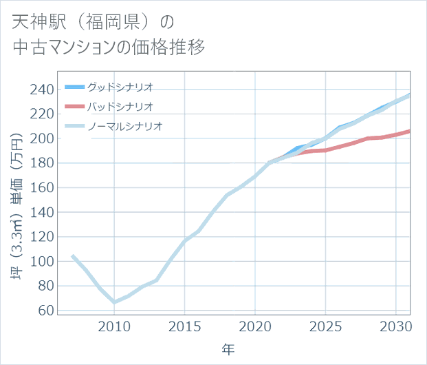 天神駅（福岡県）の中古マンション価格推移