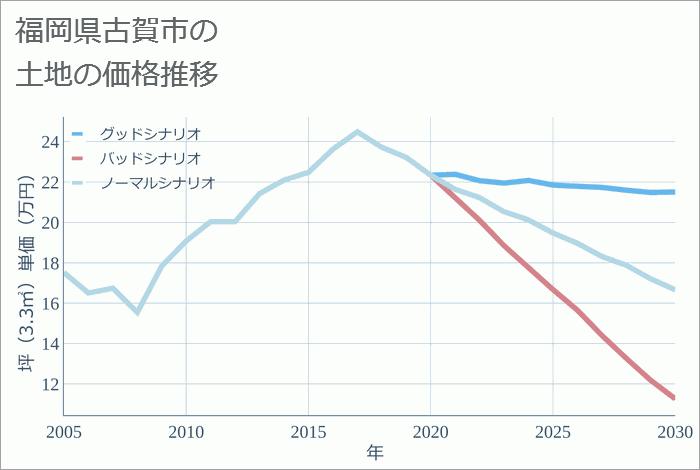 福岡県古賀市の土地価格推移
