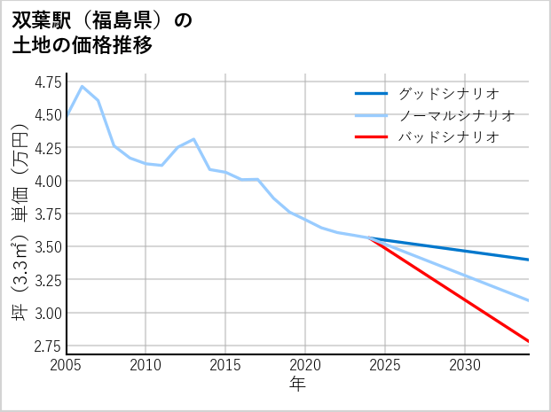 双葉駅（福島県）の土地価格推移